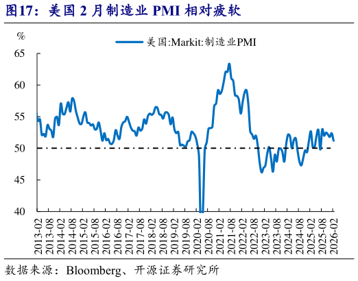 请问一下美国 2 月制造业 PMI 相对疲软