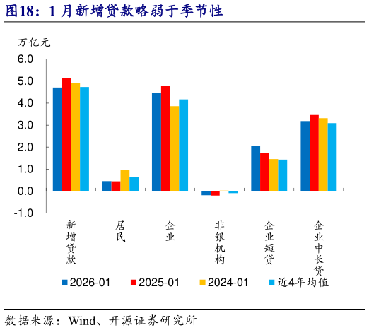 如何了解1 月新增贷款略弱于季节性