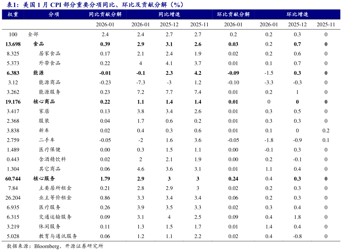 咨询大家美国 1 月 CPI 部分重要分项同比、环比及贡献分解（%） 