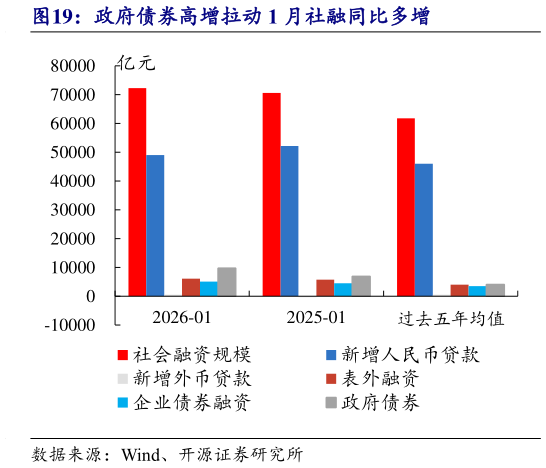 如何了解政府债券高增拉动 1 月社融同比多增