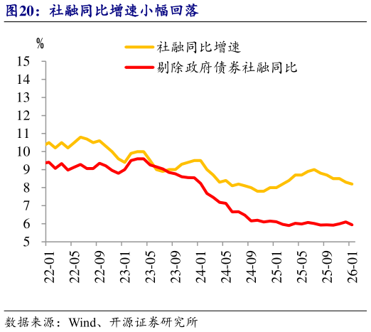 谁知道社融同比增速小幅回落