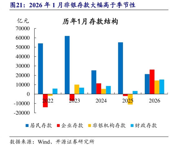 如何了解2026 年 1 月非银存款大幅高于季节性