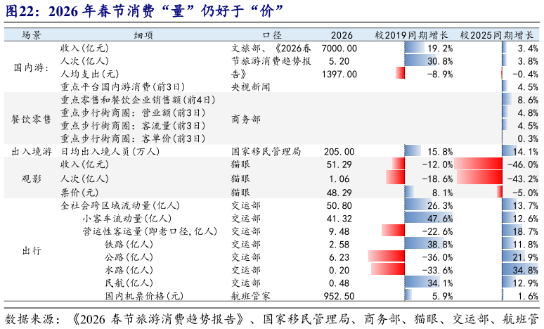 咨询大家2026 年春节消费“量”仍好于“价”