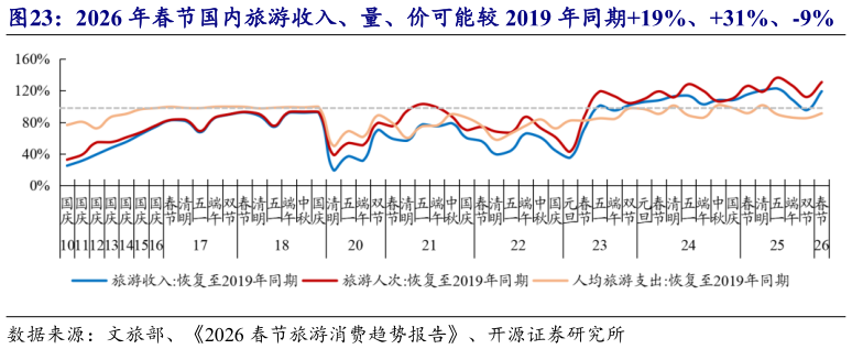 请问一下2026 年春节国内旅游收入、量、价可能较 2019 年同期19%、31%、-9%