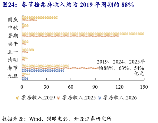 你知道春节档票房收入约为 2019 年同期的 88%