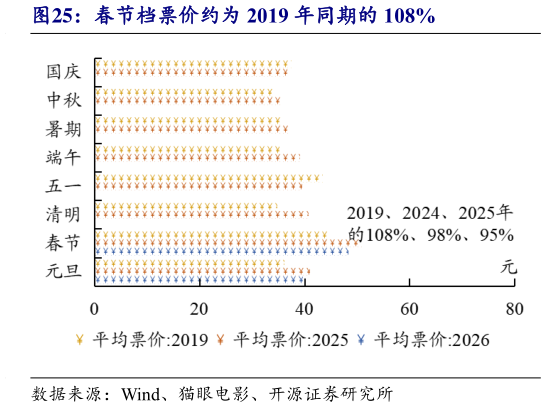 想关注一下春节档票价约为 2019 年同期的 108%