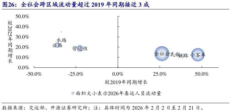 如何了解全社会跨区域流动量超过 2019 年同期接近 3 成