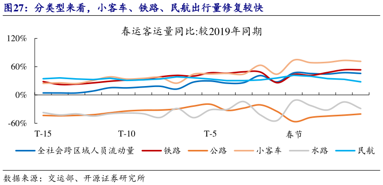 咨询大家分类型来看，小客车、铁路、民航出行量修复较快