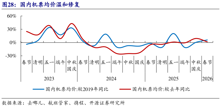 想关注一下国内机票均价温和修复