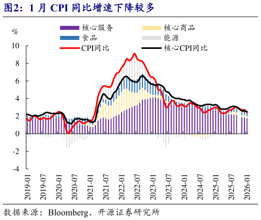 如何解释1 月 CPI 同比增速下降较多