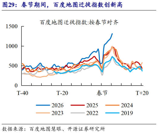 谁能回答春节期间，百度地图迁徙指数创新高
