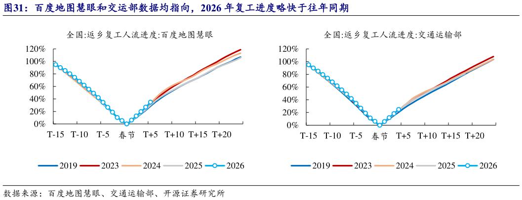 谁能回答百度地图慧眼和交运部数据均指向，2026 年复工进度略快于往年同期
