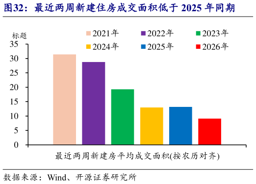 想问下各位网友最近两周新建住房成交面积低于 2025 年同期