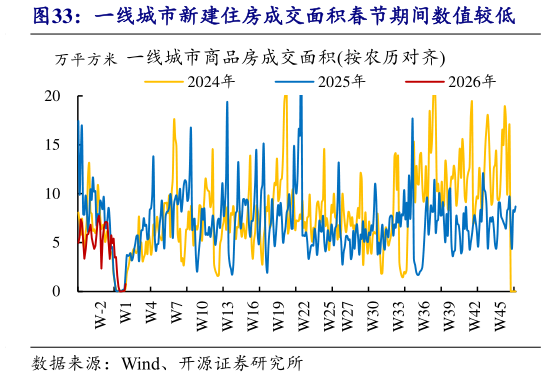 谁能回答一线城市新建住房成交面积春节期间数值较低