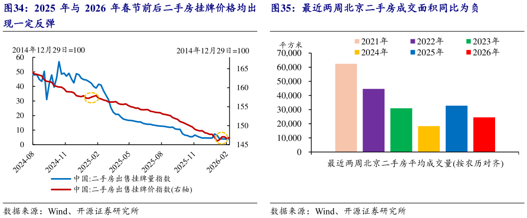 如何了解2025 年与 2026 年春节前后二手房挂牌价格均出 最近两周北京二手房成交面积同比为负