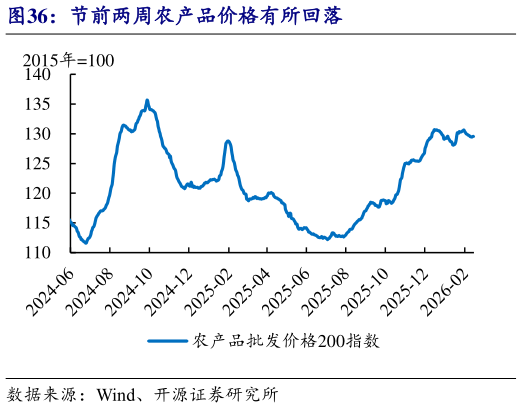 谁知道节前两周农产品价格有所回落