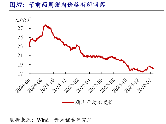 谁能回答节前两周猪肉价格有所回落