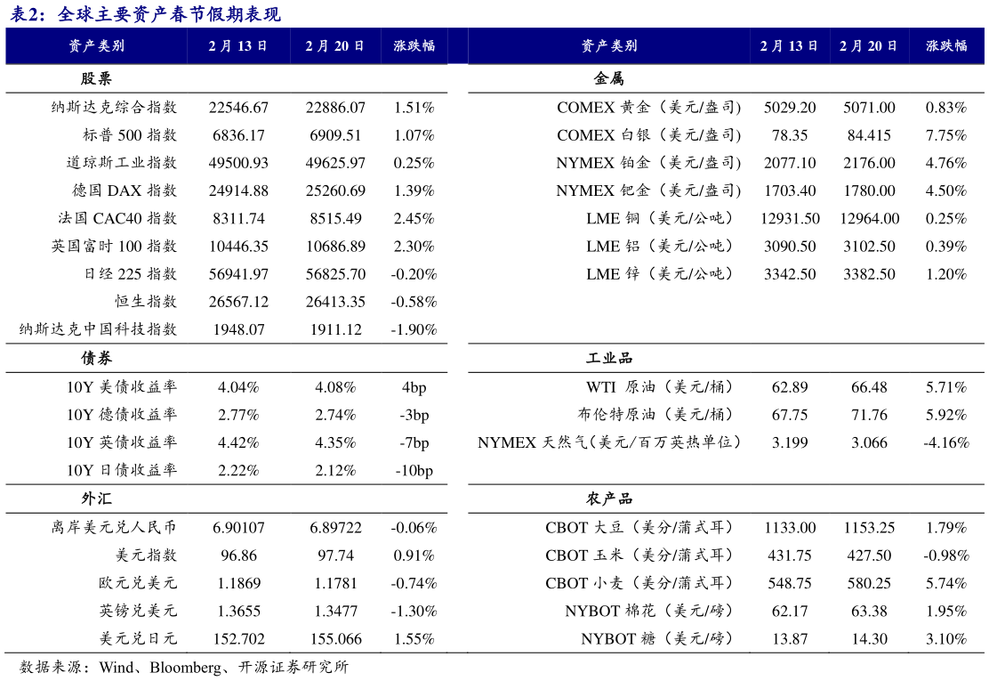 一起讨论下全球主要资产春节假期表现