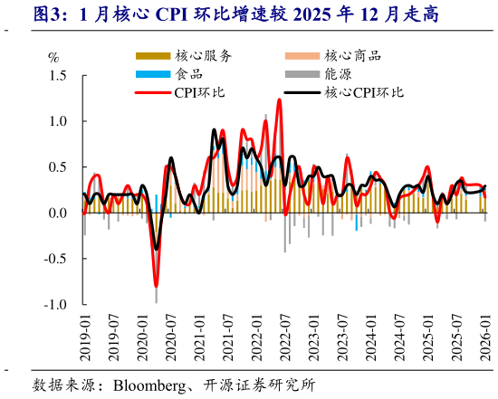 想问下各位网友1 月核心 CPI 环比增速较 2025 年 12 月走高