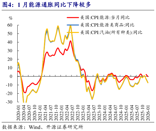 如何了解1 月能源通胀同比下降较多