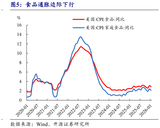 咨询大家食品通胀边际下行