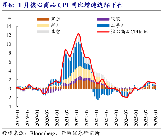 你知道1 月核心商品 CPI 同比增速边际下行
