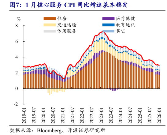 谁知道1 月核心服务 CPI 同比增速基本稳定