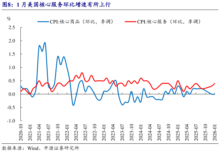 怎样理解1 月美国核心服务环比增速有所上行