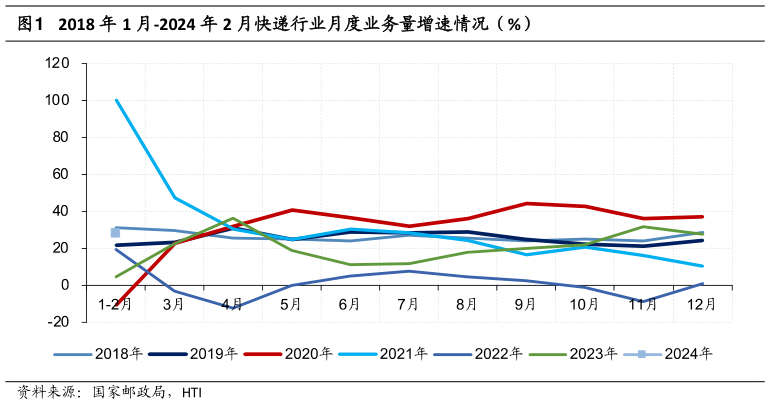 如何看待2018 年 1 月-2024 年 2 月快递行业月度业务量增速情况（%）