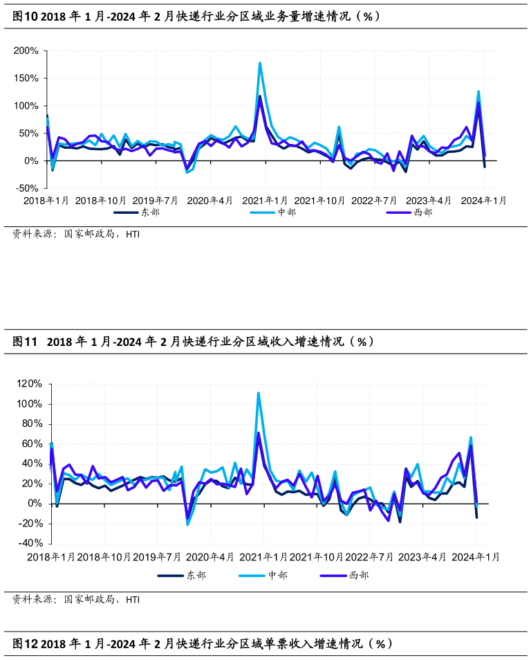 一起讨论下2018 年 1 月-2024 年 2 月快递行业分区域业务量增速情况（%） 2018 年 1 月-2024 年 2 月快递行业分区域收入增速情况（%）