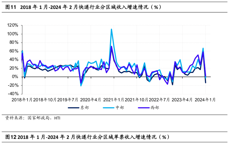 如何才能2018 年 1 月-2024 年 2 月快递行业分区域收入增速情况（%）