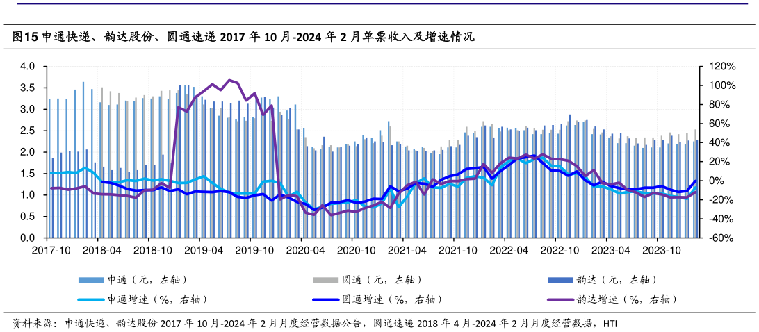 如何了解申通快递、韵达股份、圆通速递 2017 年 10 月-2024 年 2 月单票收入及增速情况