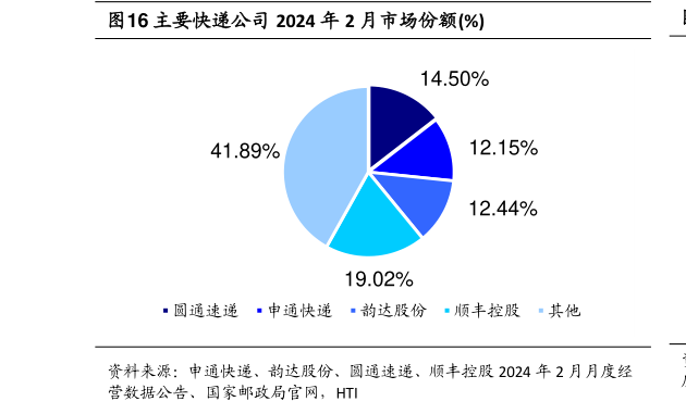 各位网友请教一下主要快递公司 2024 年 2 月市场份额%