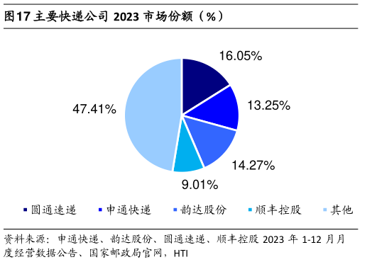 请问一下主要快递公司 2023 市场份额（%）