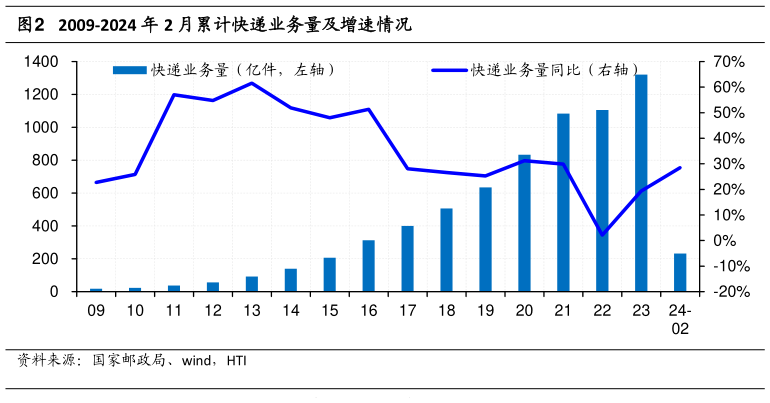 请问一下2009-2024 年 2 月累计快递业务量及增速情况