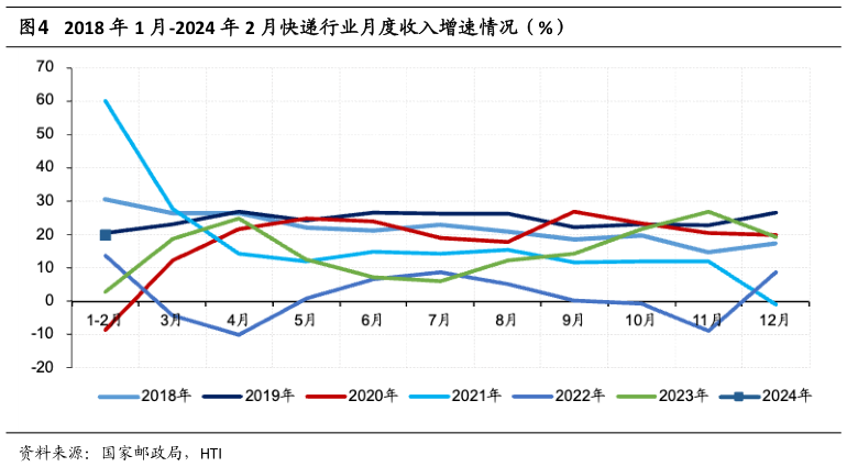 我想了解一下2018 年 1 月-2024 年 2 月快递行业月度收入增速情况（%）