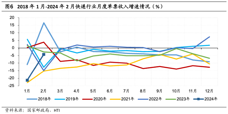 想关注一下2018 年 1 月-2024 年 2 月快递行业月度单票收入增速情况（%）