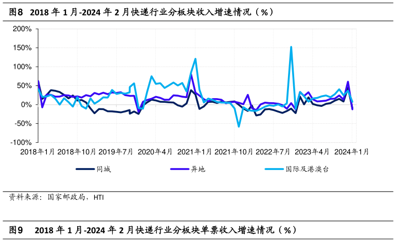 咨询下各位2018 年 1 月-2024 年 2 月快递行业分板块收入增速情况（%）