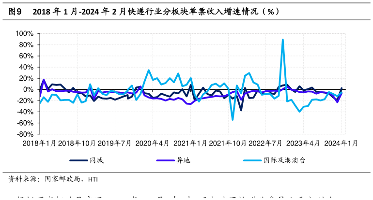 想关注一下2018 年 1 月-2024 年 2 月快递行业分板块单票收入增速情况（%）