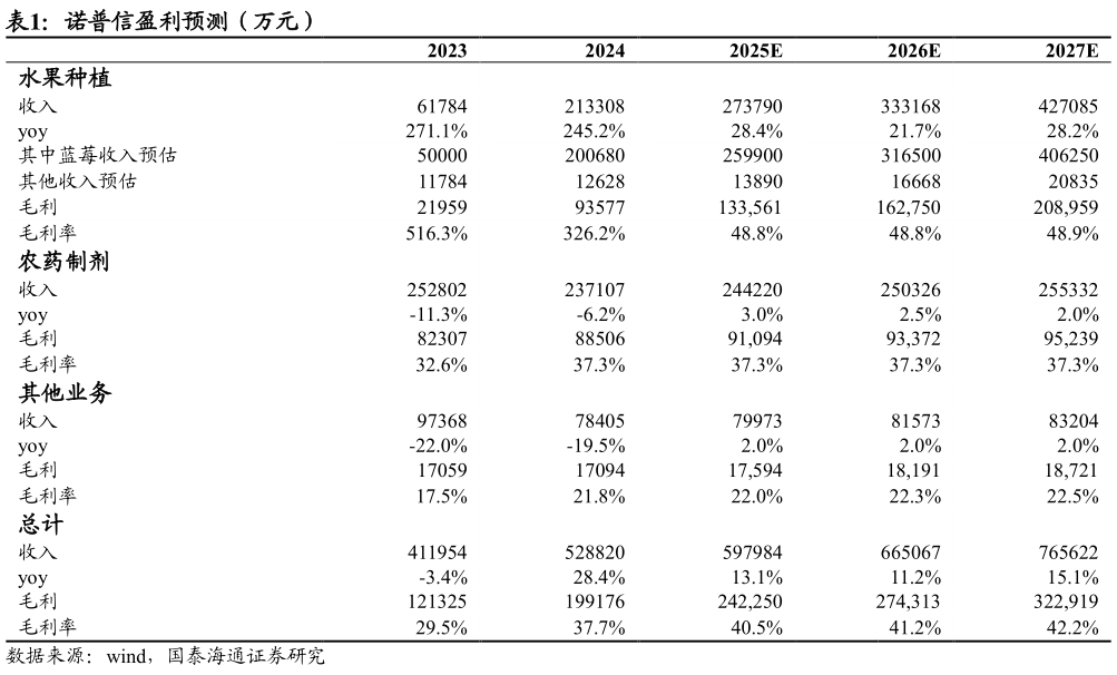 谁能回答诺普信盈利预测（万元）