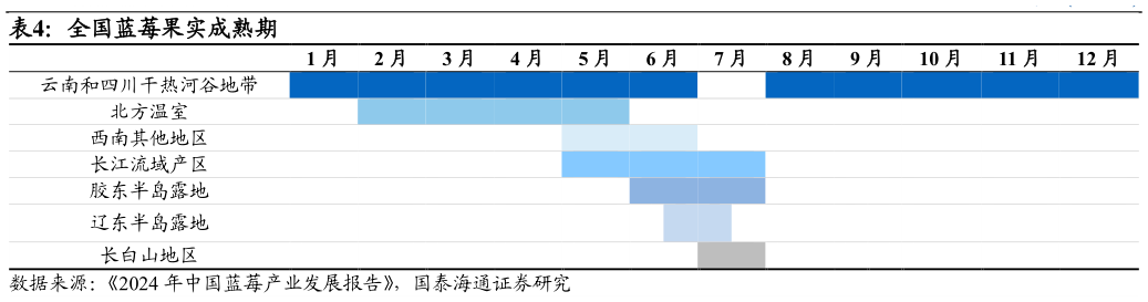 请问一下全国蓝莓果实成熟期