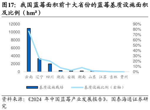 谁知道我国蓝莓面积前十大省份的蓝莓基质设施面积