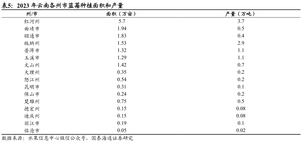 如何了解2023 年云南各州市蓝莓种植面积和产量
