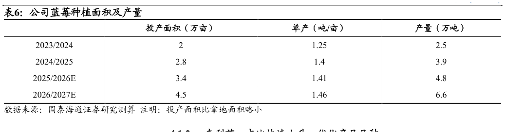 想关注一下公司蓝莓种植面积及产量