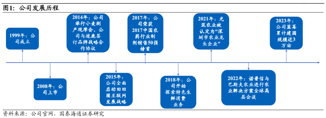 咨询下各位公司发展历程