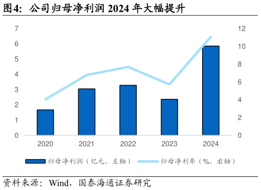 你知道公司归母净利润 2024 年大幅提升