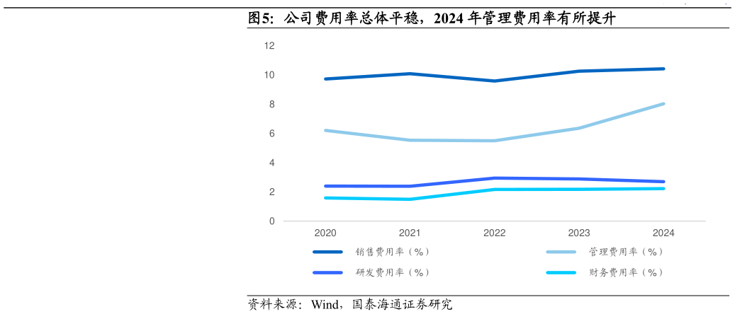 想问下各位网友公司费用率总体平稳，2024 年管理费用率有所提升