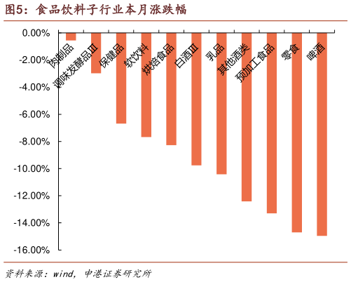 我想了解一下食品饮料子行业本月涨跌幅