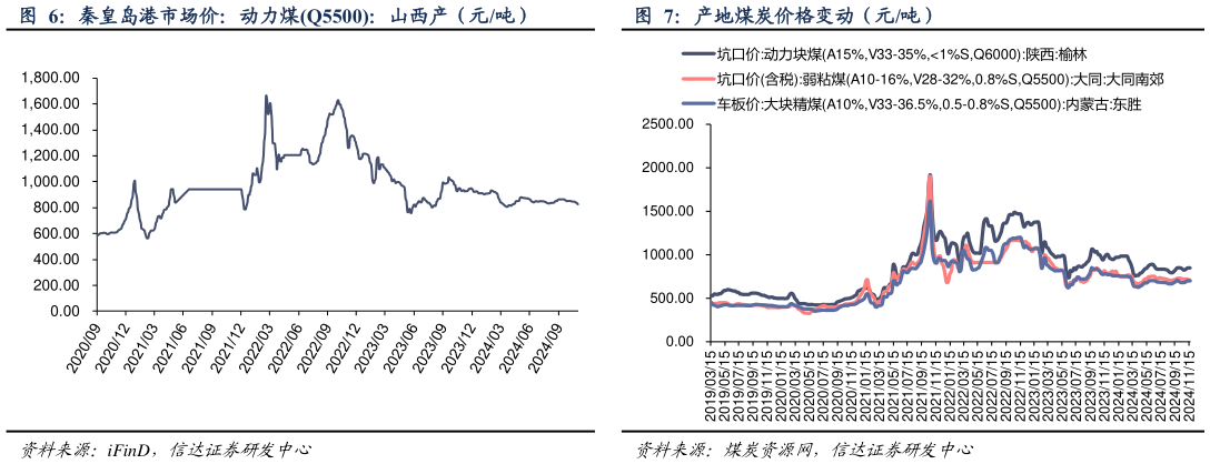 如何看待秦皇岛港市场价：动力煤Q5500：山西产（元吨） 产地煤炭价格变动（元吨）