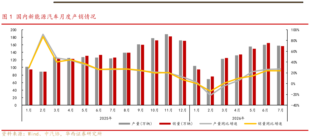 谁知道国内新能源汽车月度产销情况